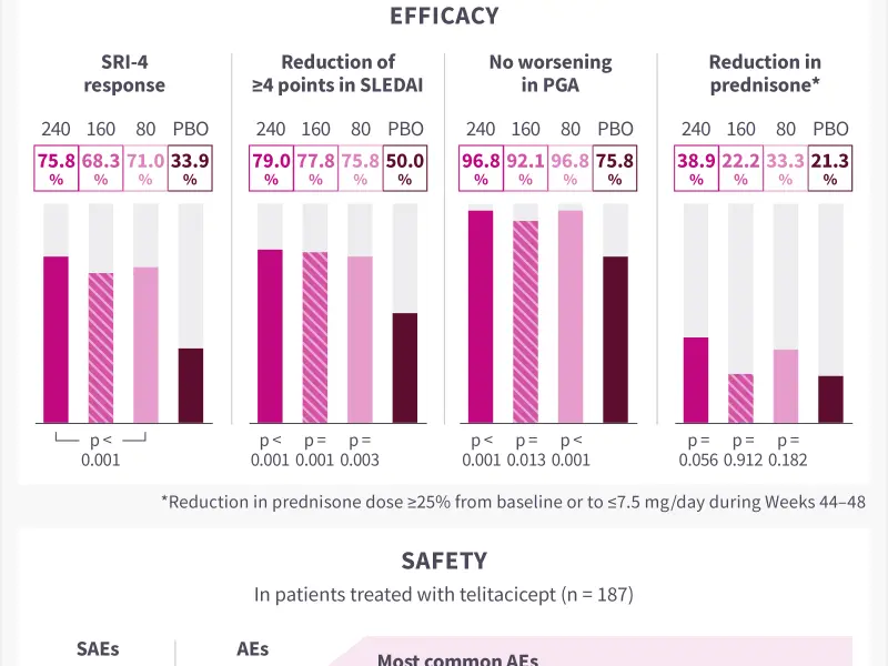 Visual abstract | Safety and efficacy of telitacicept in patients with SLE: Results from a phase IIb trial