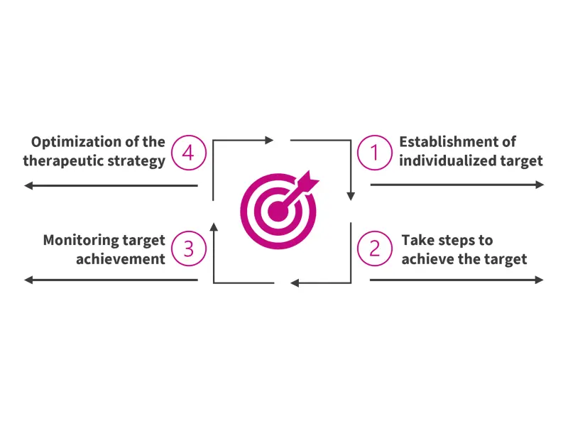 Editorial theme | Treat-to-target in SLE