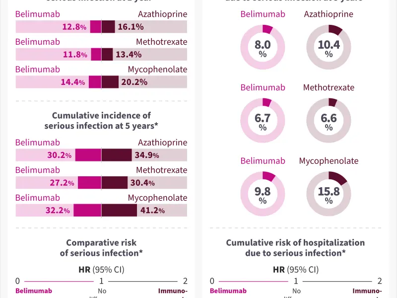 Comparative risk of infection in patients with SLE treated with belimumab versus oral immunosuppressants